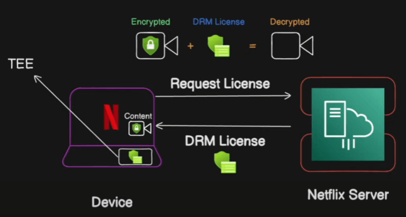 DRM-Schutz in Netflix